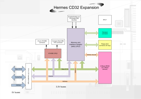 Diagramme du projet de carte d'extension CD32 Hermes